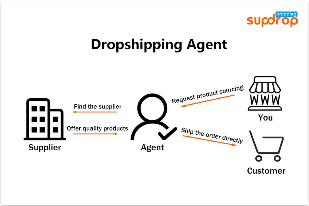 Serviço de dropshipping sob demanda