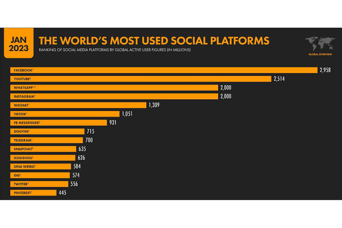 Estadísticas de redes sociales de 2023