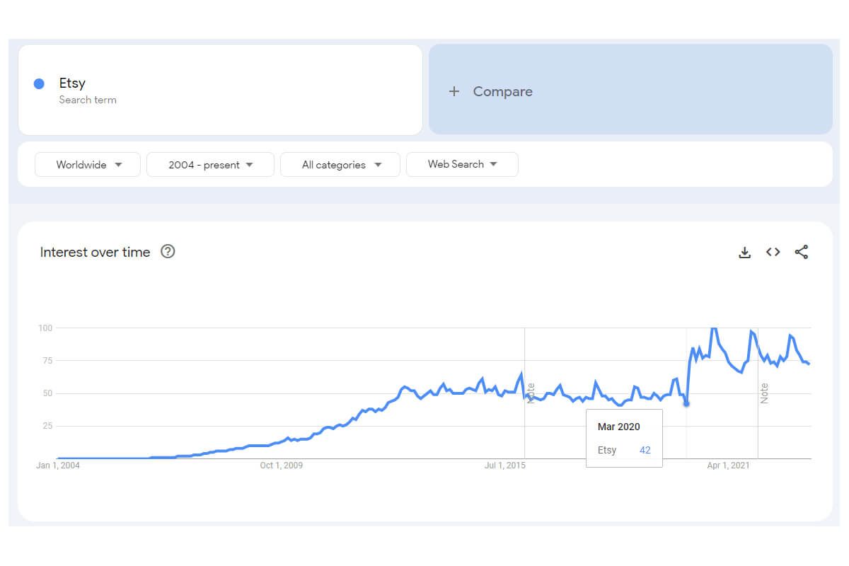 Google トレンドによると、Etsy は世界中で人気が高まっています