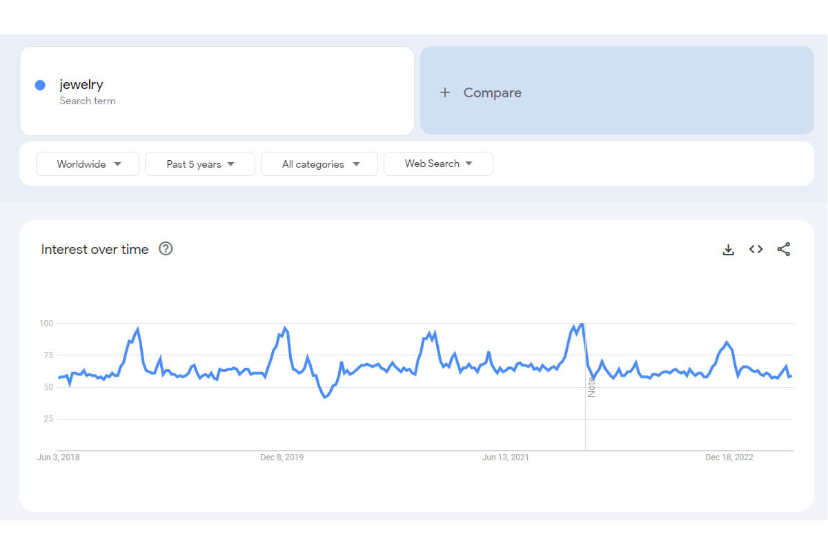 Search interest of jewelry in the world over the past 5 years