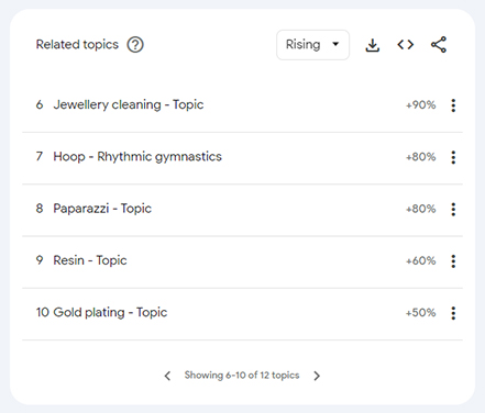 Rising topics related to jewelry