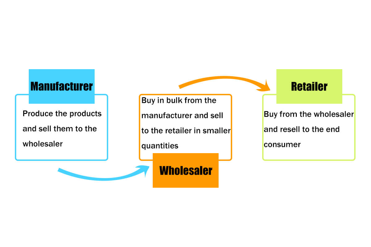 What is a wholesaler