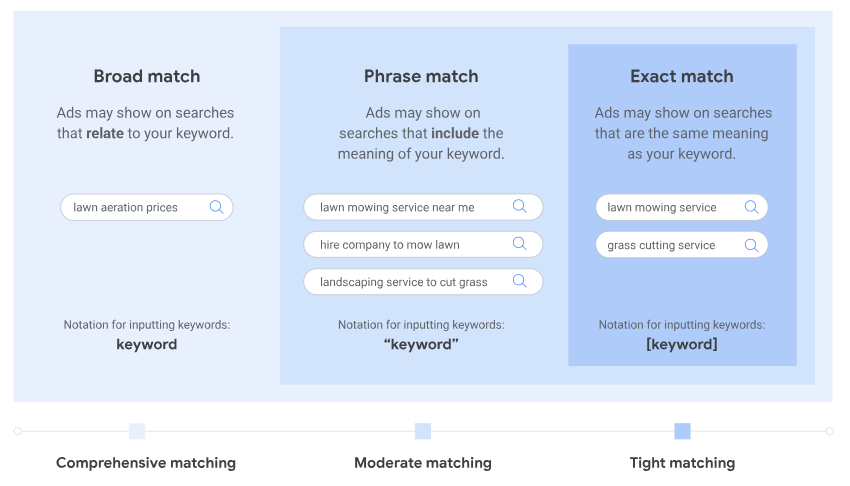 Keyword-Match-Typen