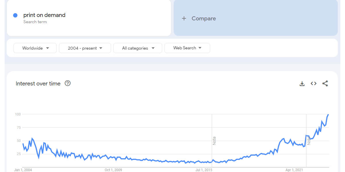 The popularity of print on demand worldwide during the period of 2004 to present