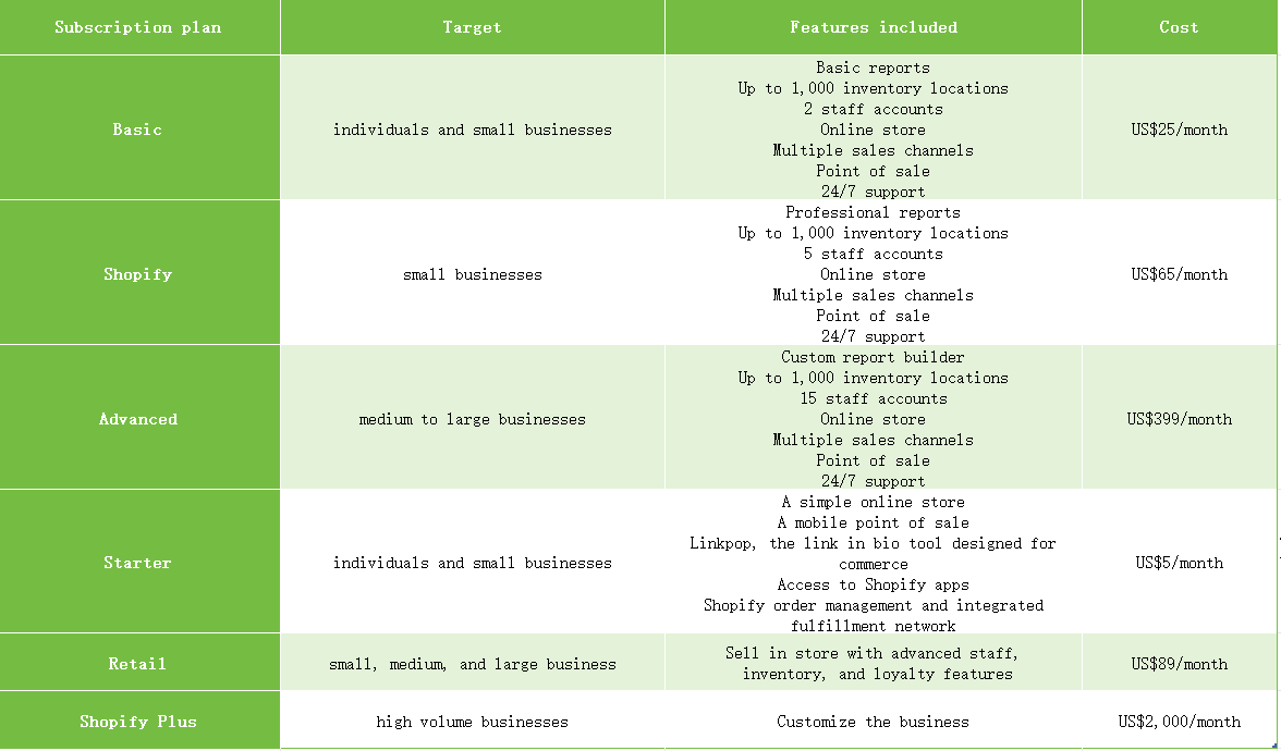 Plan subskrypcji Shopify