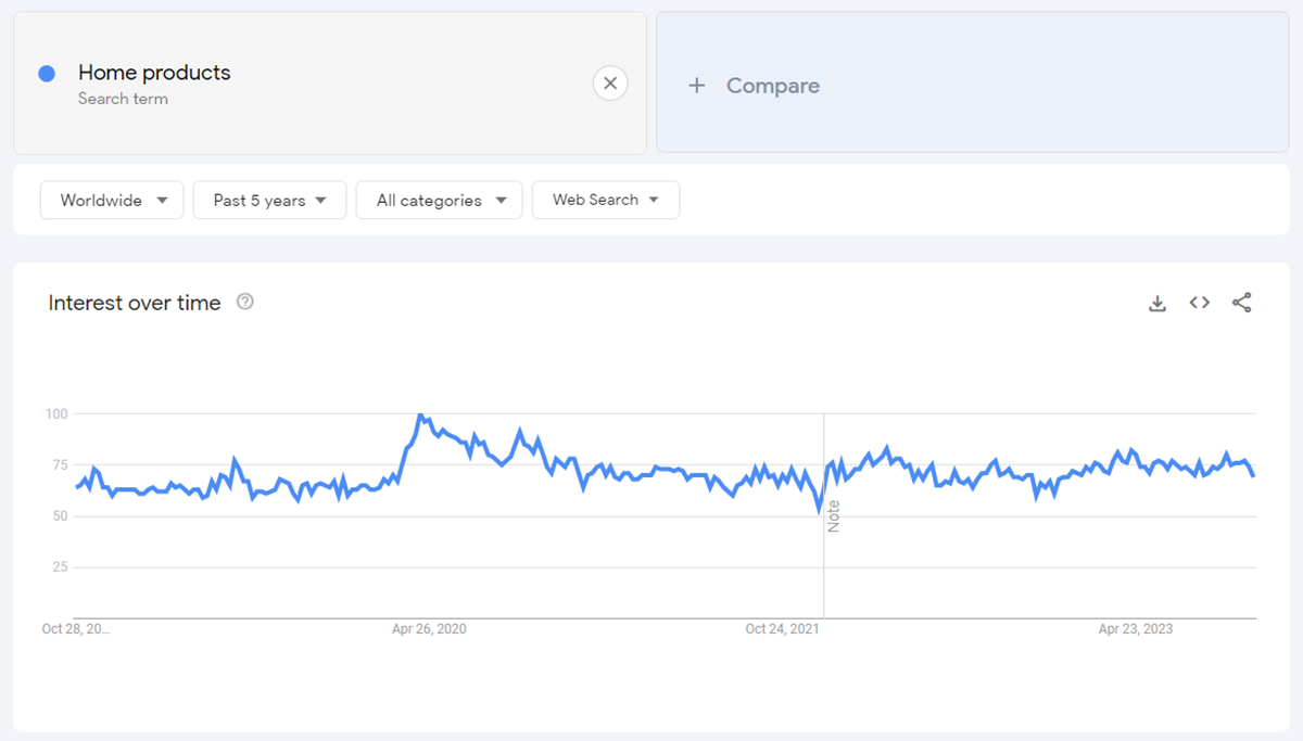 اتجاه المنتجات المنزلية في السنوات الخمس الماضية في جميع أنحاء العالم وفقًا لمؤشرات Google