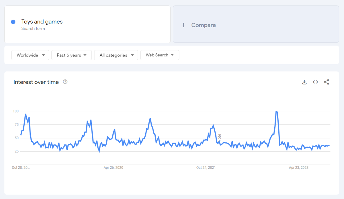 Google トレンドによる過去 5 年間の世界中のおもちゃとゲームの人気