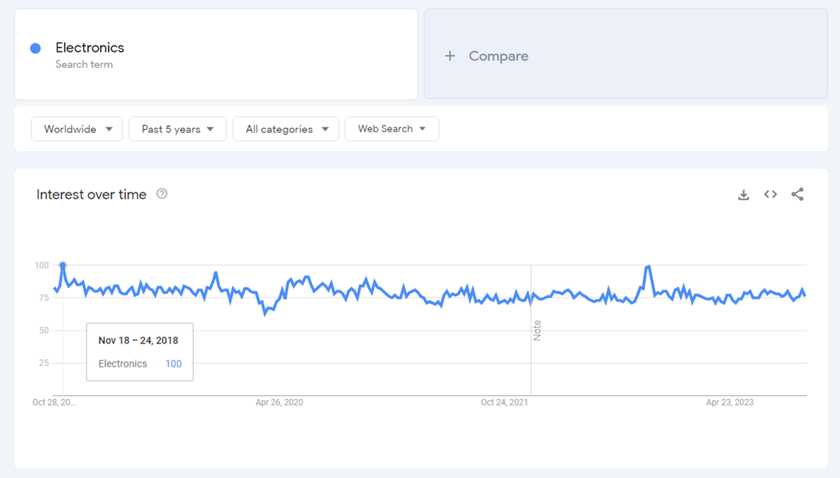 Google トレンドによる過去 5 年間の世界的なエレクトロニクスの人気