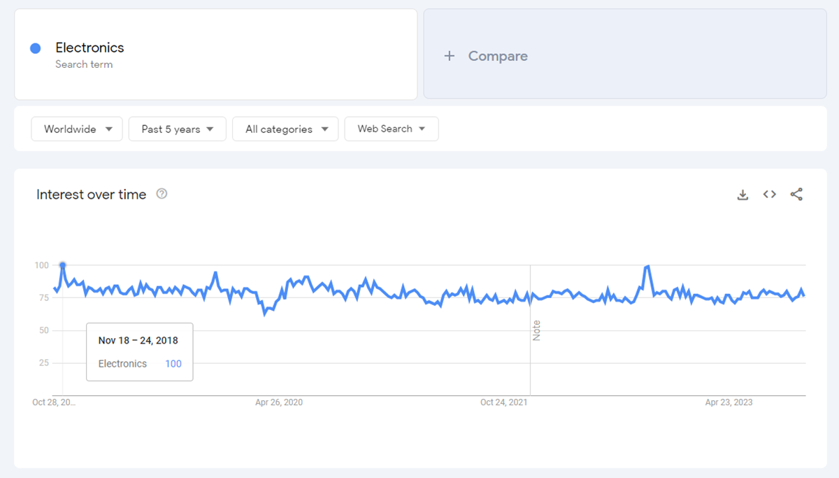 la popolarità dell'elettronica negli ultimi 5 anni in tutto il mondo secondo Google Trends