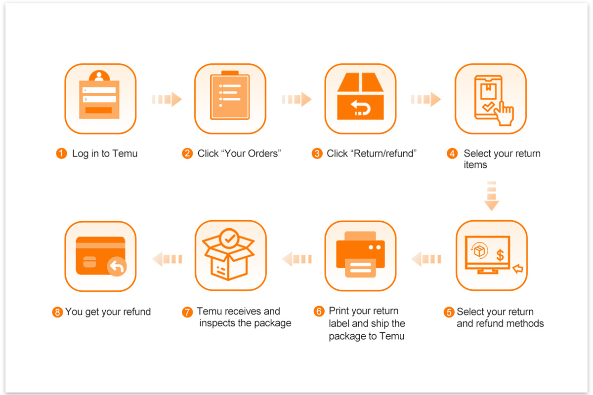 le processus pour retourner un article sur Temu