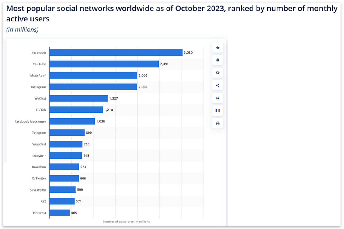 most popular social media networks