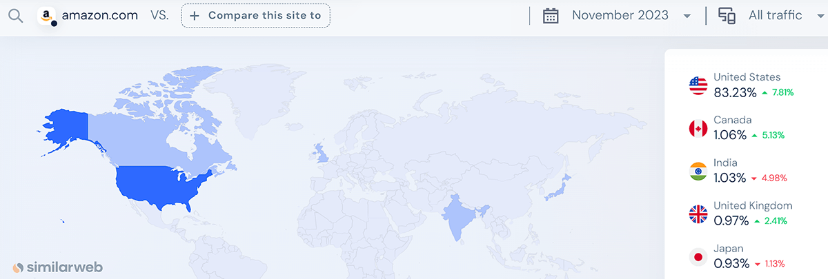 top users of amazon