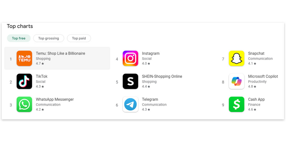 O aplicativo gratuito do Temu foi classificado em primeiro lugar na Google Play Store