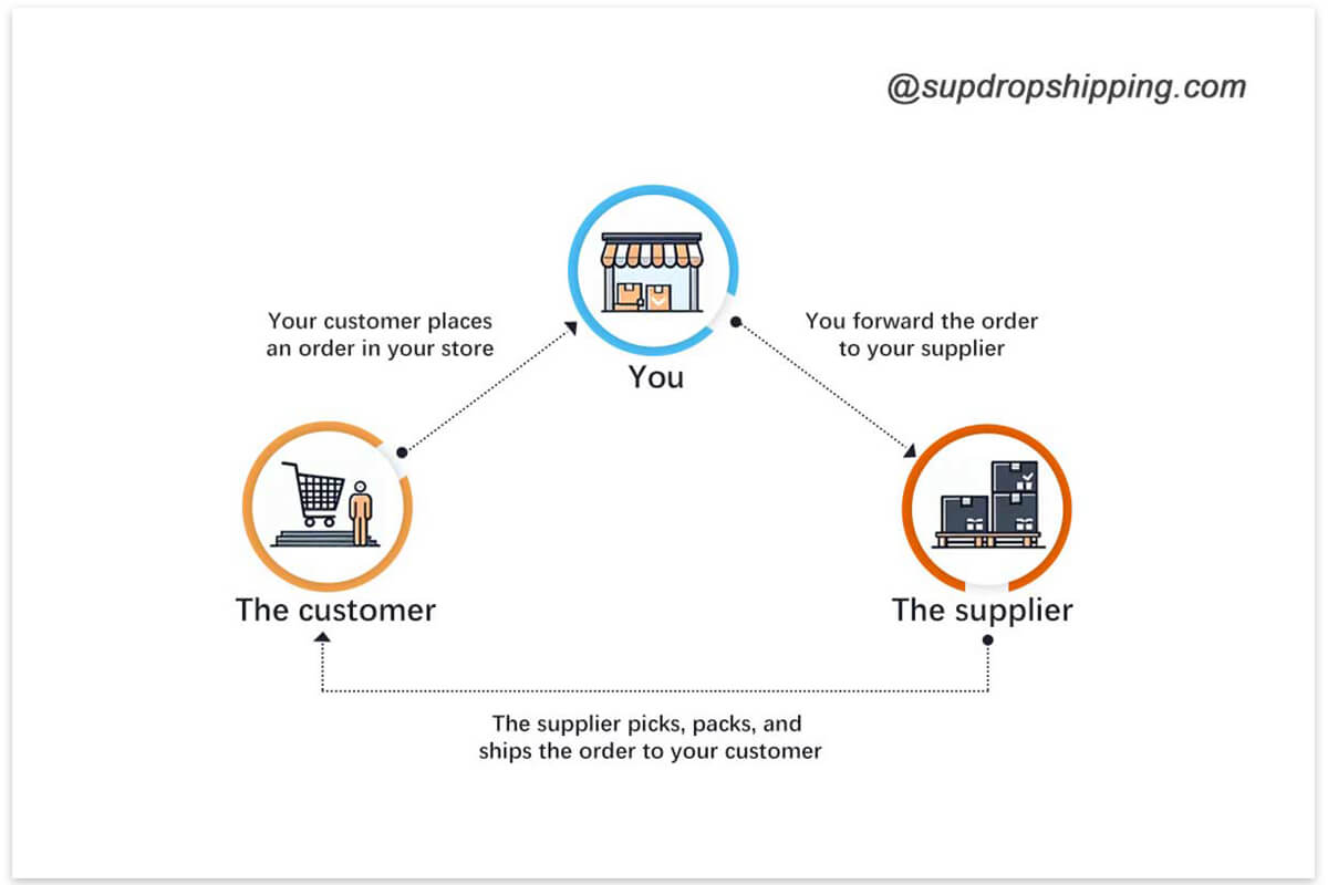 The dropshipping process