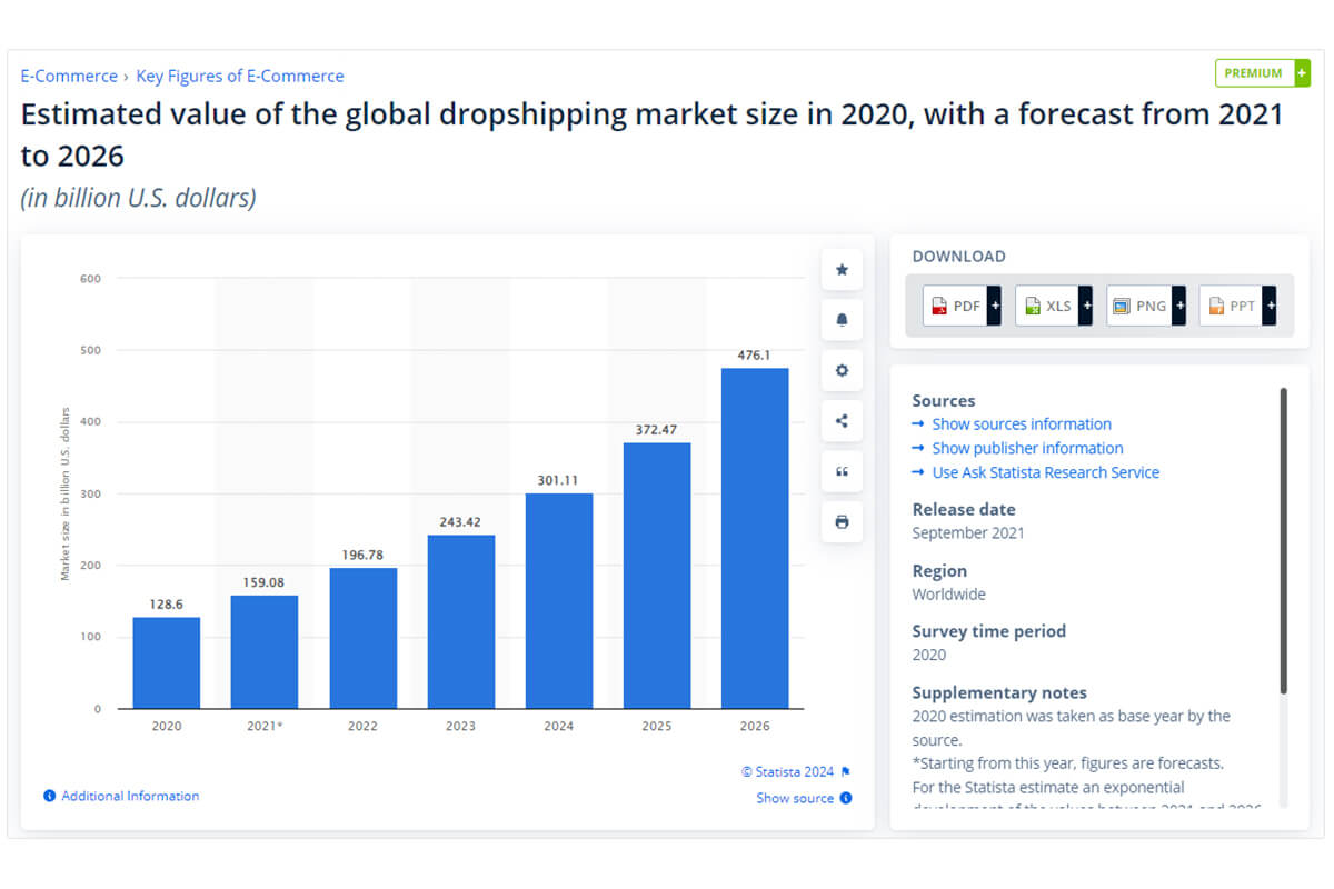 valor estimado do mercado global de dropshipping