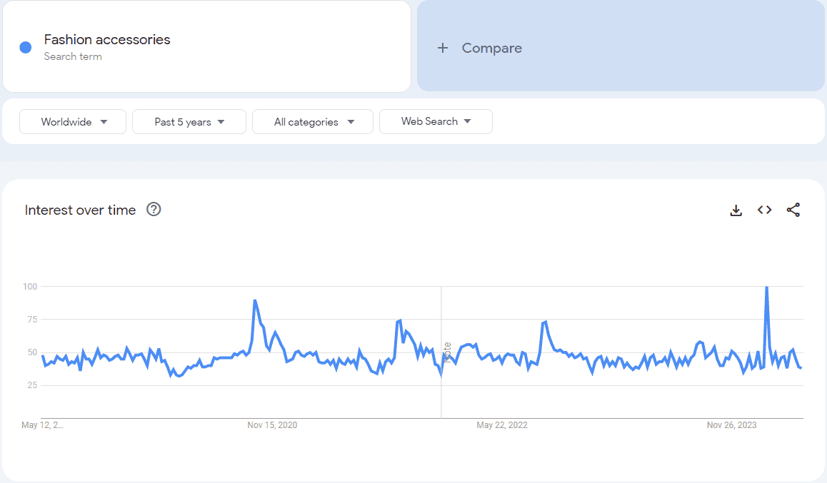 Google Trends of fashion accessories