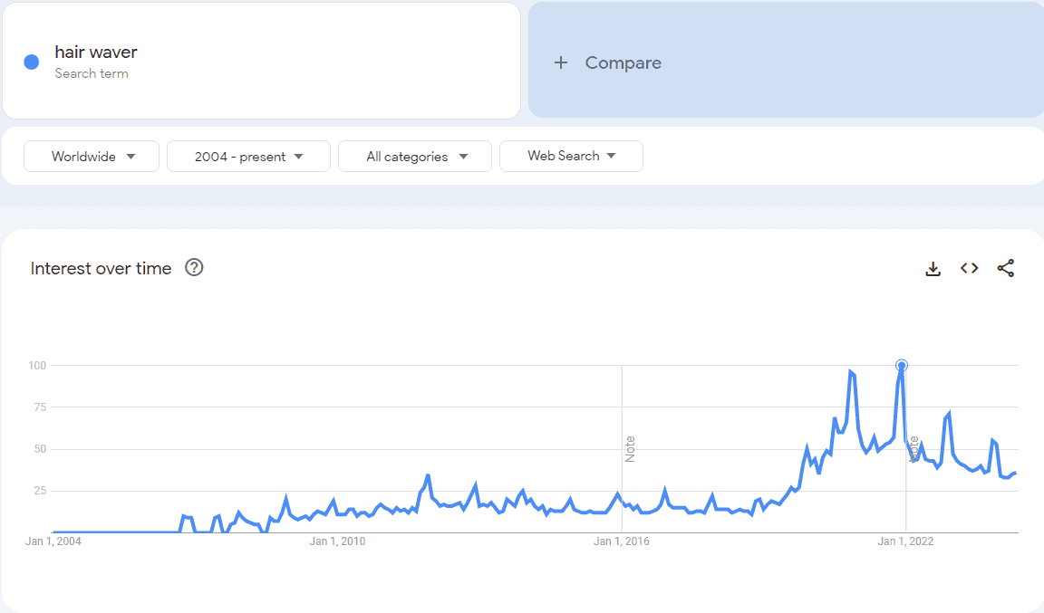 Google Trends of hair wavers