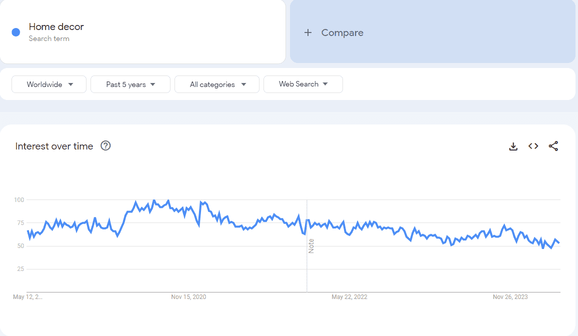 Google Trends of home decor