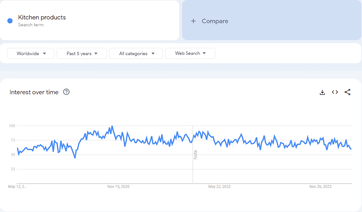 Google Trends of kitchen products