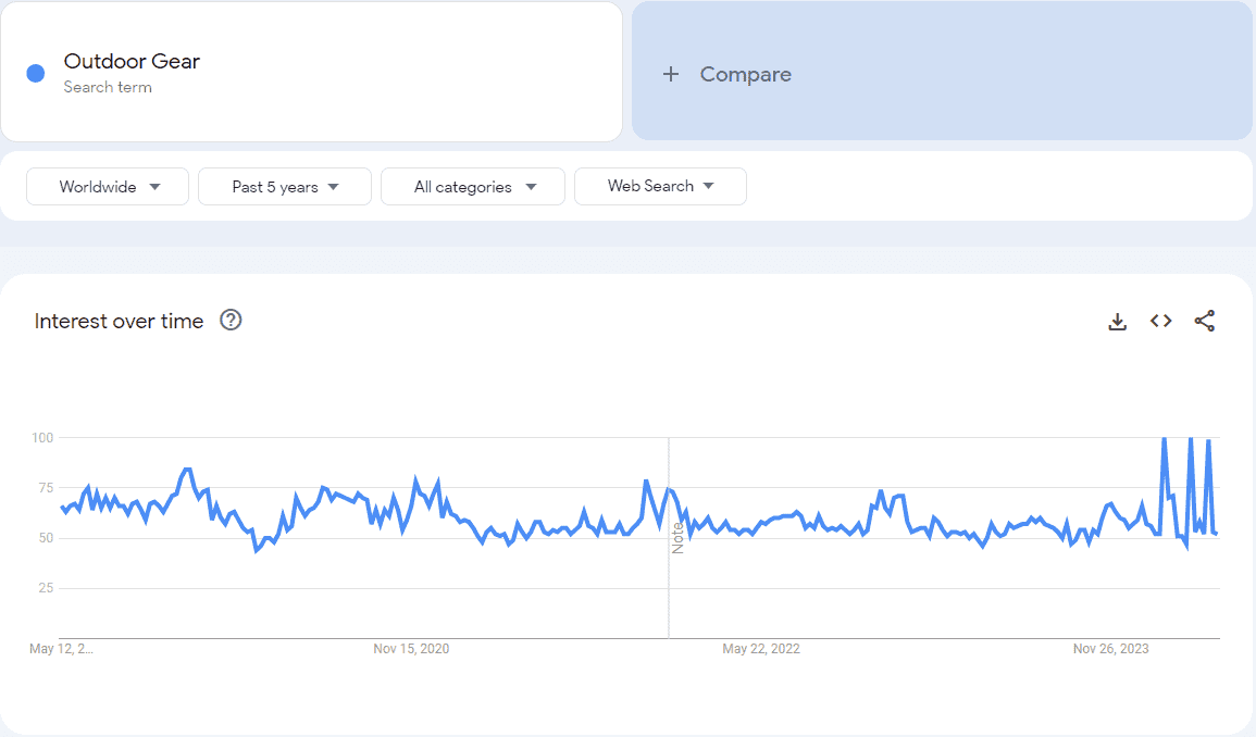 Google Trends of outdoor gear