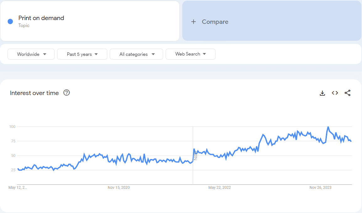 Google Trends of print on demand