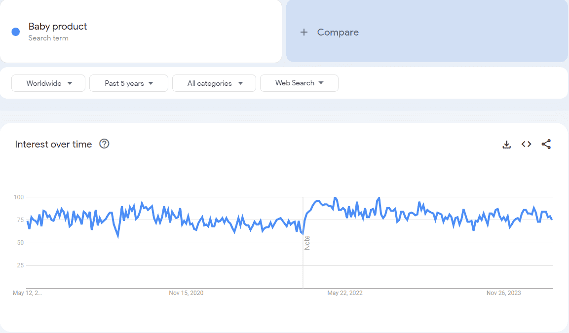 Google Trends of baby product