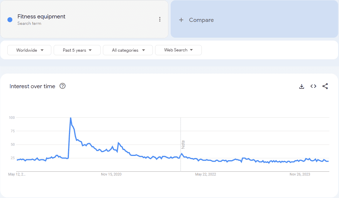 Google Trends of fitness equipment