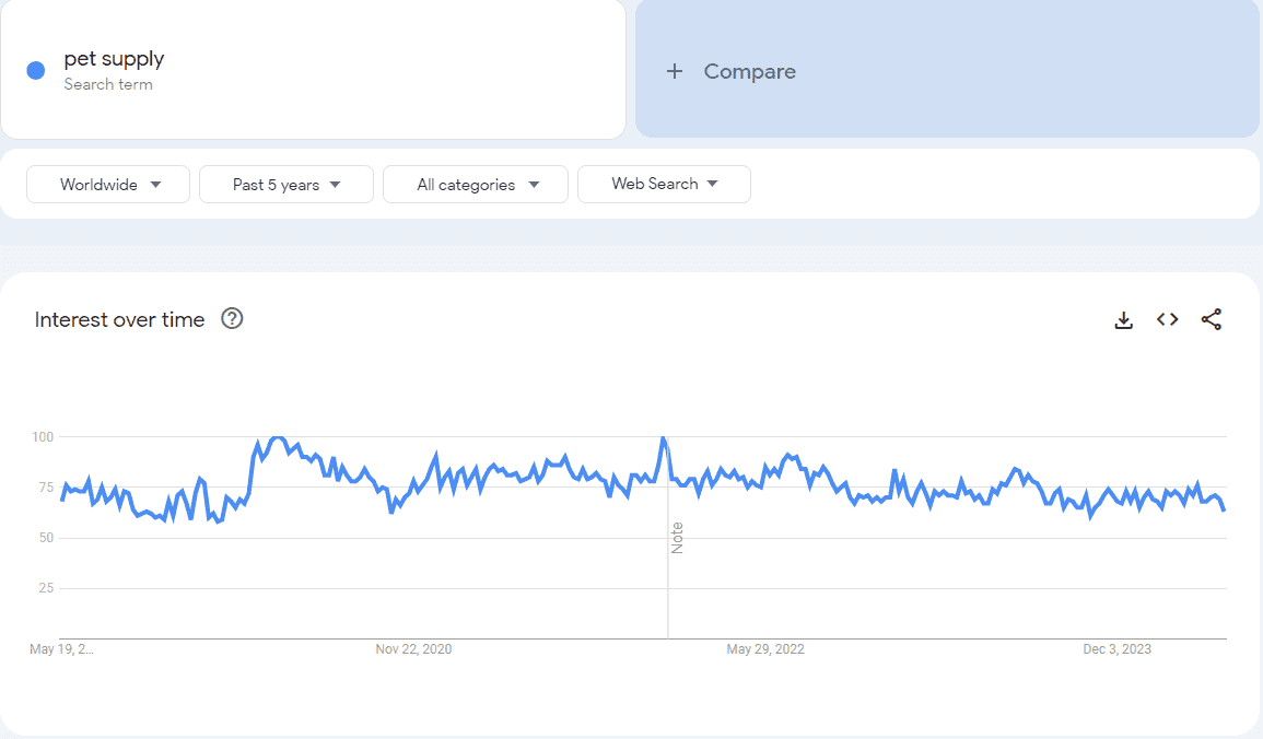 Google Trends of pet supply