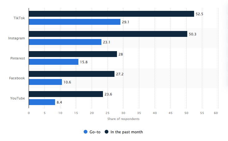 Proporción de usuarios de redes sociales de la Generación Z de EE. UU. que utilizan las redes sociales para comprar