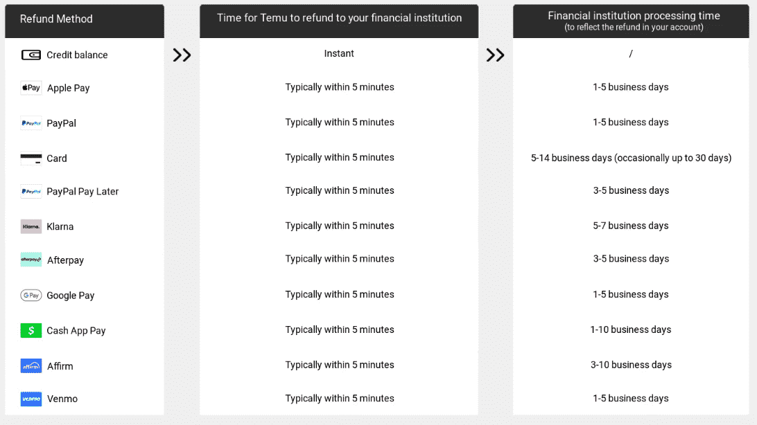 Temps de traitement de Temu