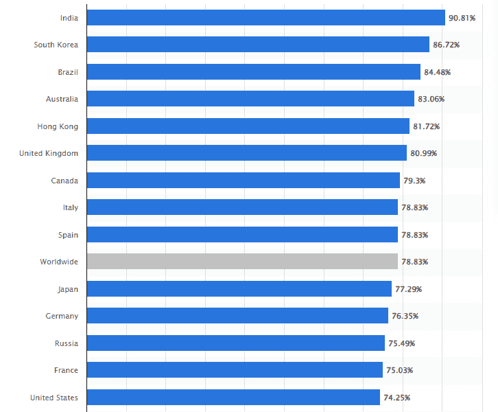 Google からのデスクトップ検索トラフィックのシェア