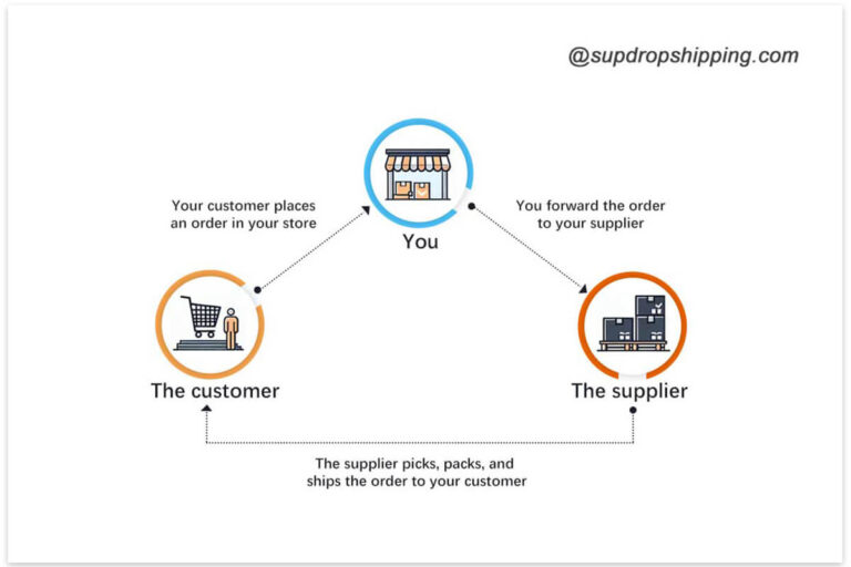 the process of dropshipping
