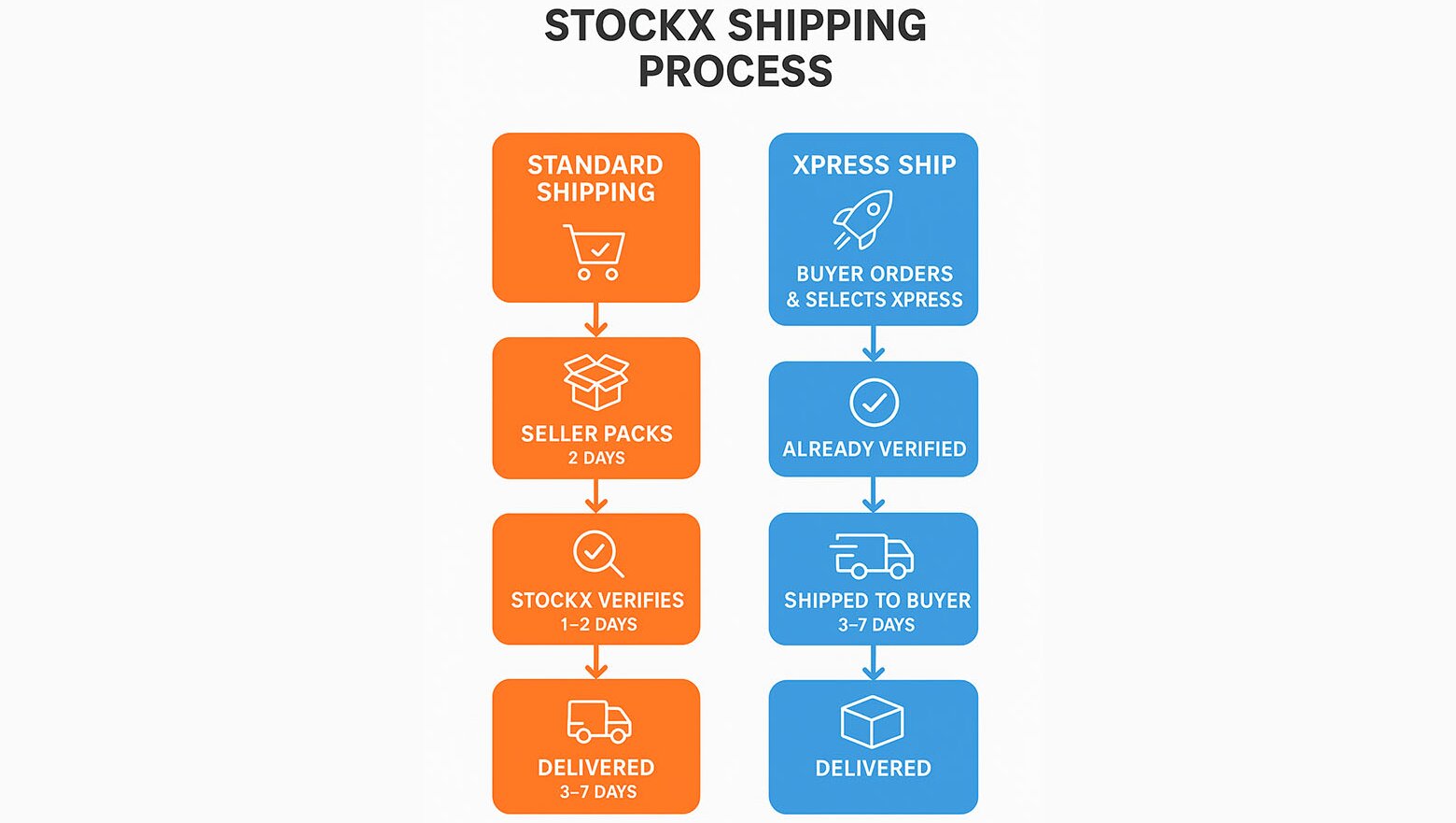 shipping process