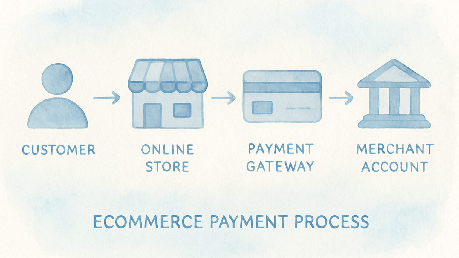 Ecommerce Payments Explained: A Simple Guide for Online Store Owners ...