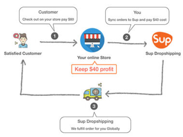 Sup Dropshipping order flow